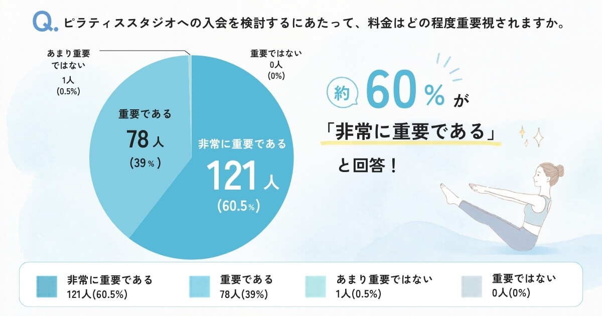 ピラティススタジオへの入会を検討するにあたって、料金はどの程度重要視されますか。