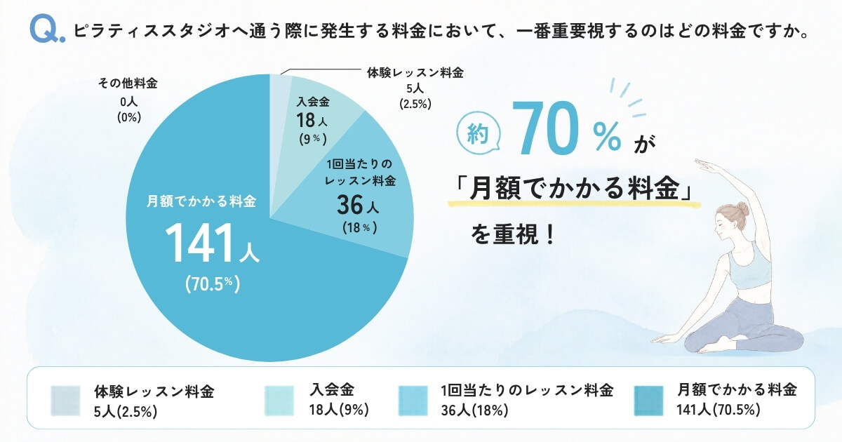 ピラティススタジオへ通う際に発生する料金において、一番重要視するのはどの料金ですか。
