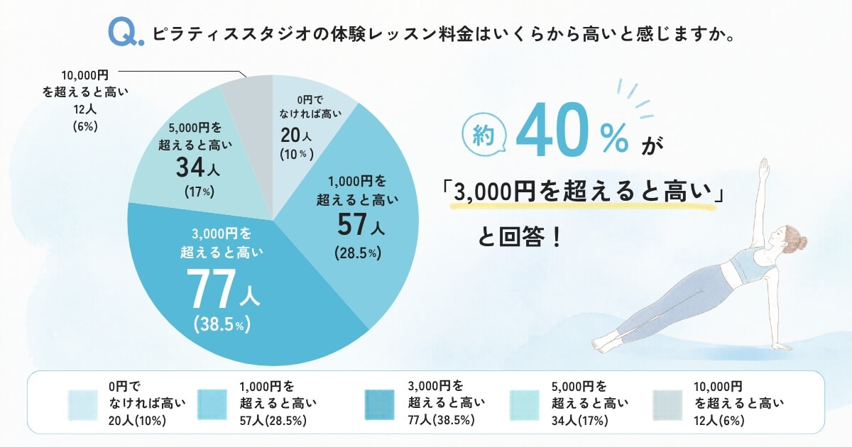ピラティススタジオの体験レッスン料金はいくらから高いと感じますか。