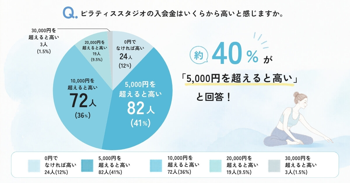ピラティススタジオの入会金はいくらから高いと感じますか。