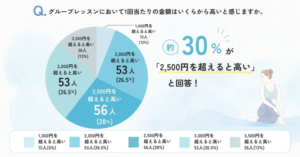グループレッスンにおいて1回当たりの金額はいくらから高いと感じますか。