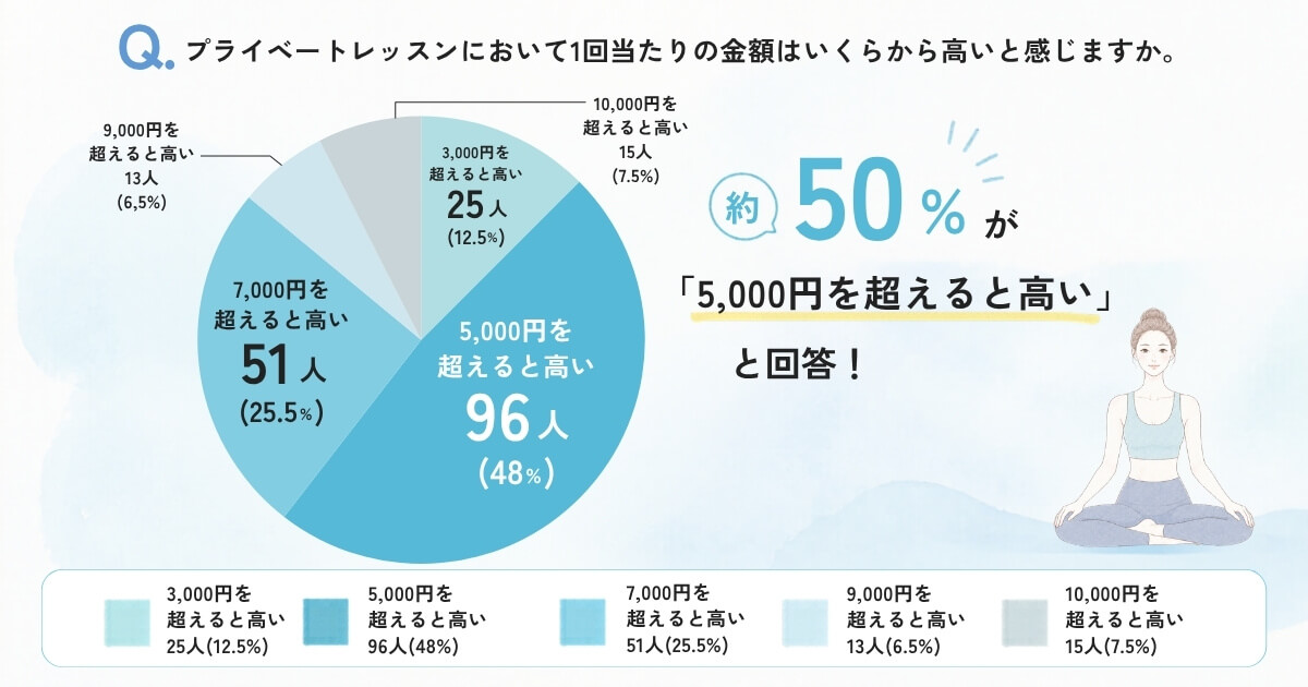 プライベートレッスンにおいて1回当たりの金額はいくらから高いと感じますか。