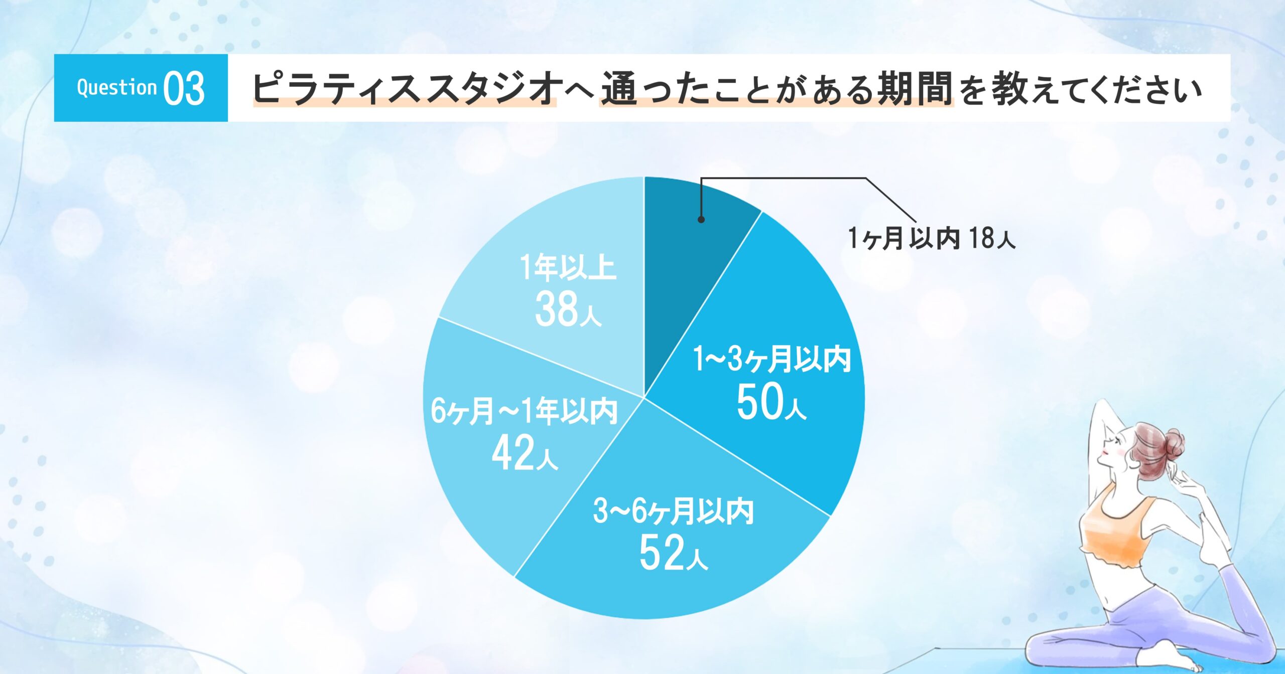 ピラティススタジオへ通ったことがある期間を教えてください。