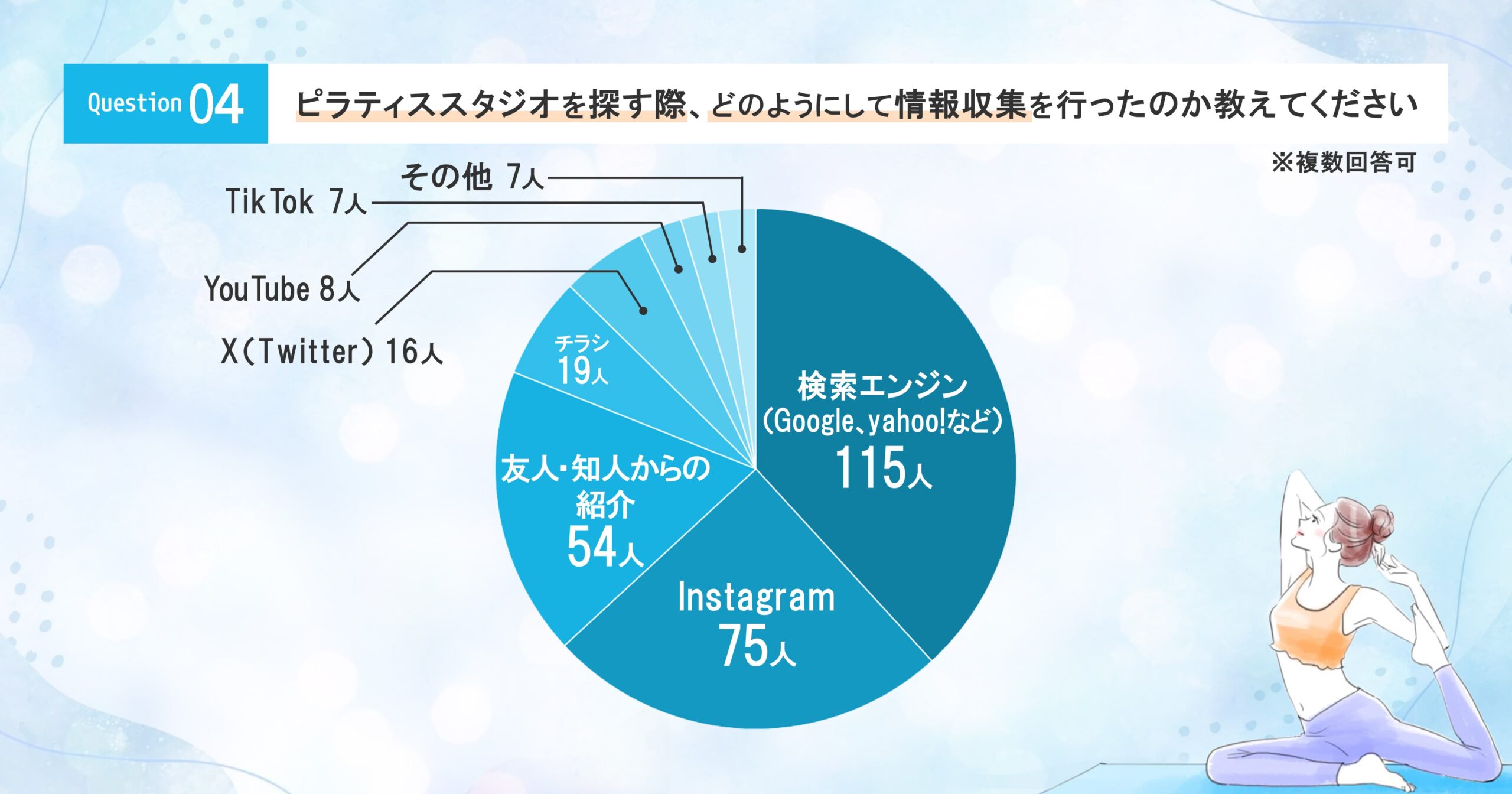 ピラティススタジオを探す際、どのようにして情報収集を行ったのか教えてください。※複数回答可