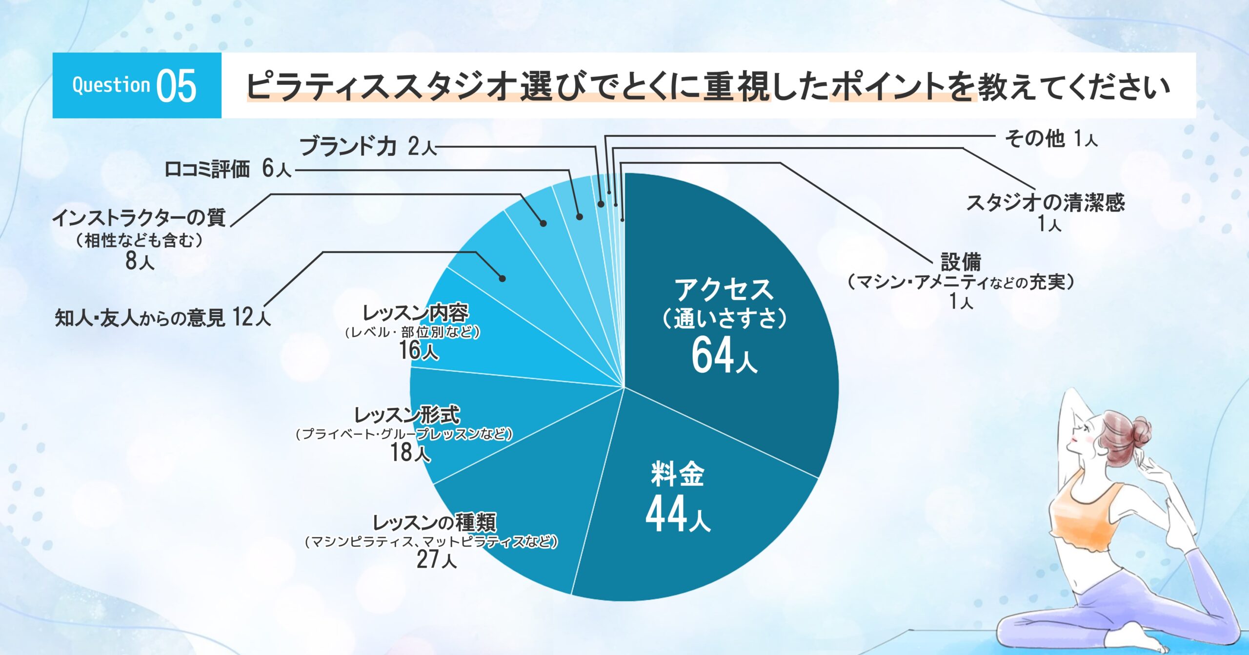 ピラティススタジオ選びでとくに重視したポイントを教えてください。