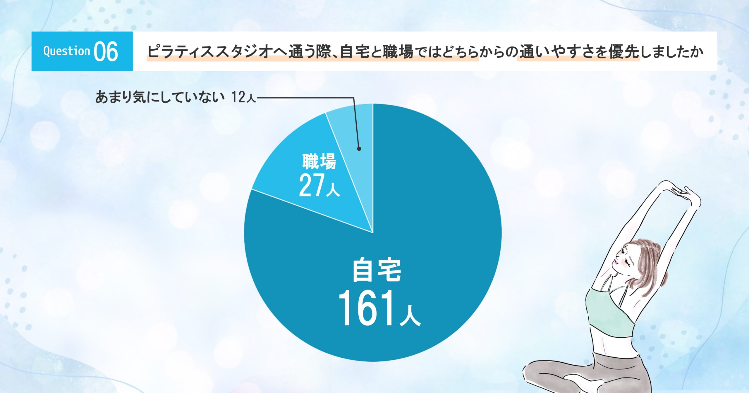 ピラティススタジオへ通う際、自宅と職場ではどちらからの通いやすさを優先しましたか。