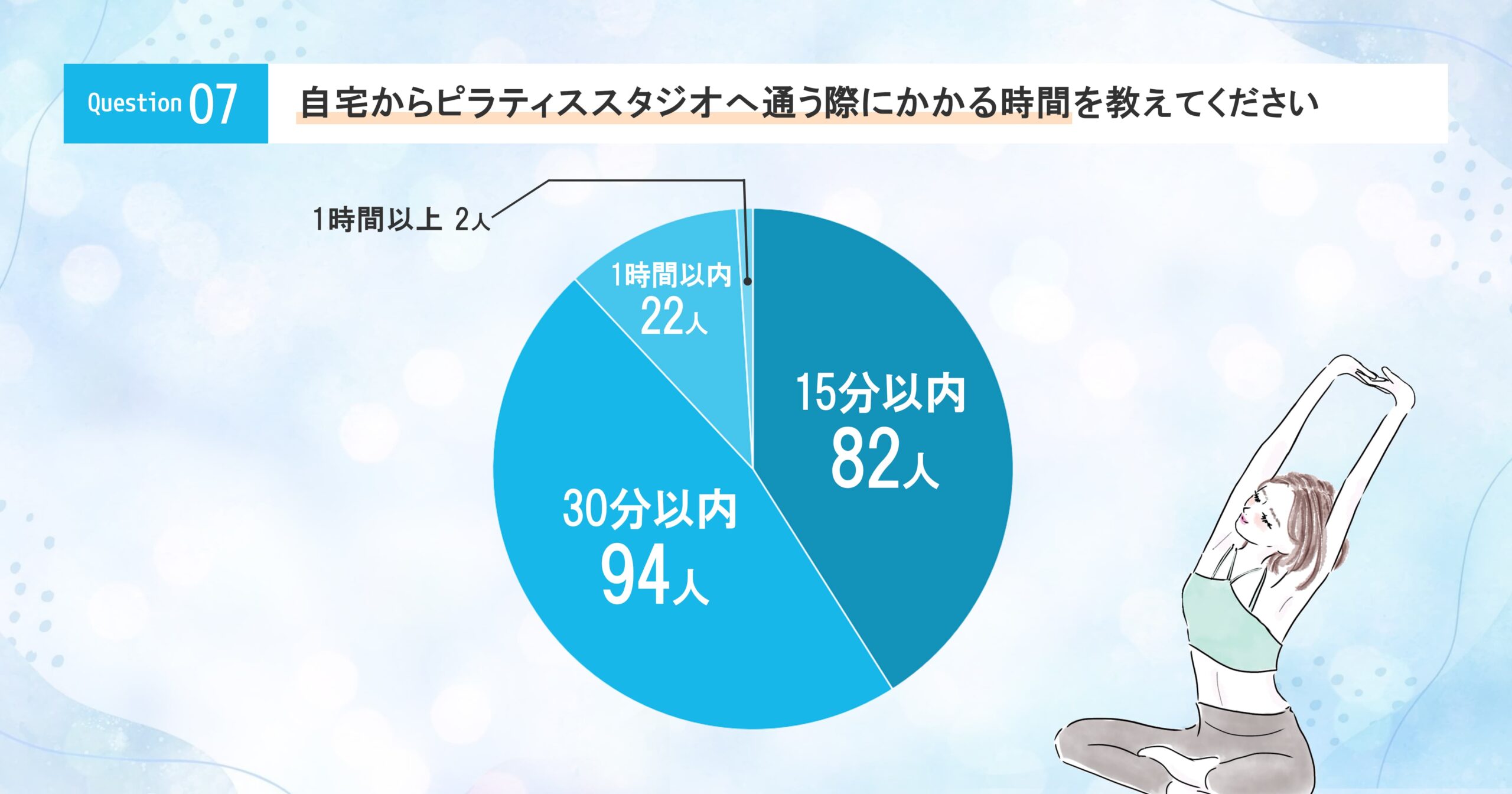 自宅からピラティススタジオへ通う際にかかる時間を教えてください。