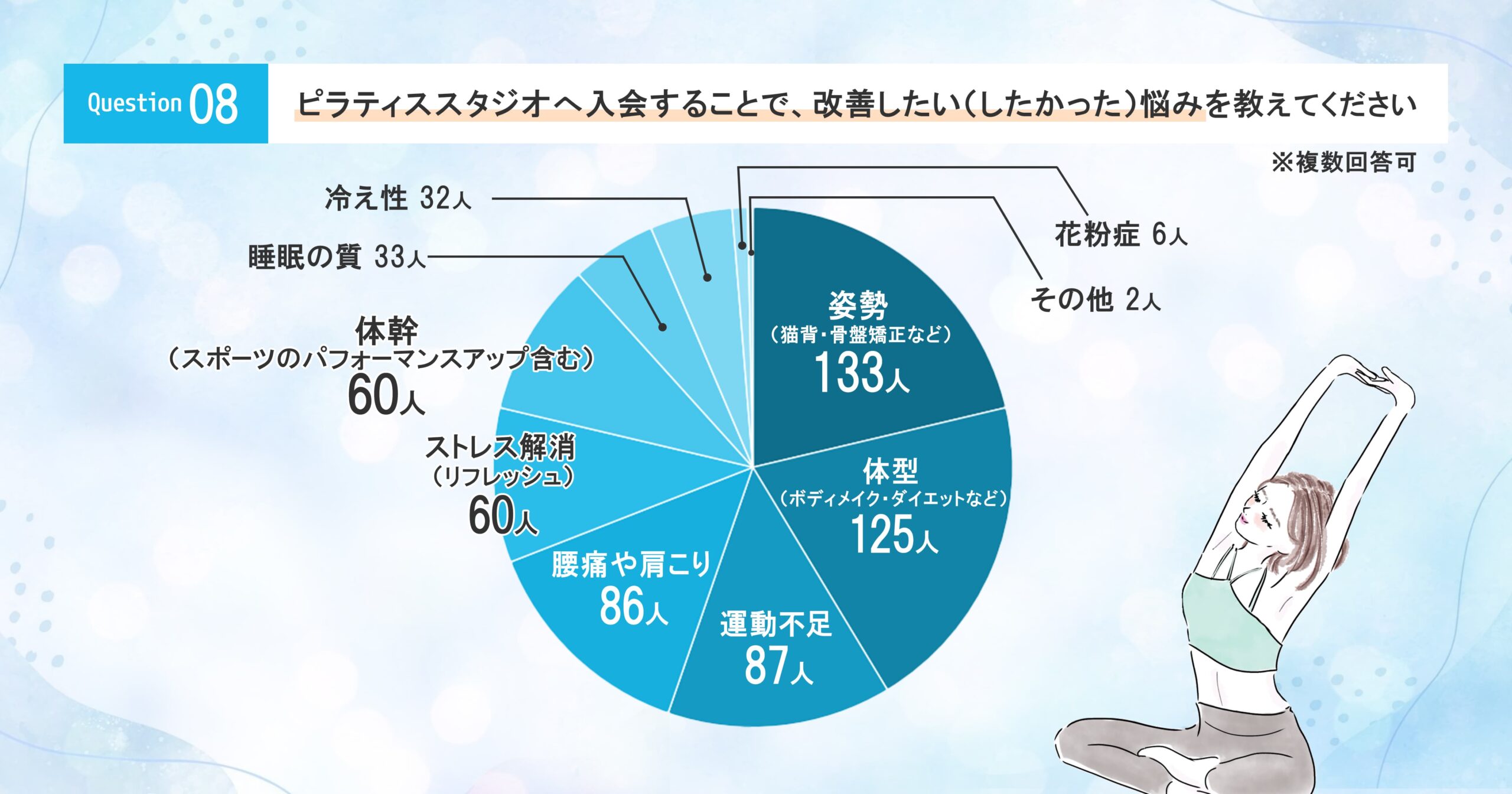 ピラティススタジオへ入会することで、改善したい（したかった）悩みを教えてください。※複数回答可