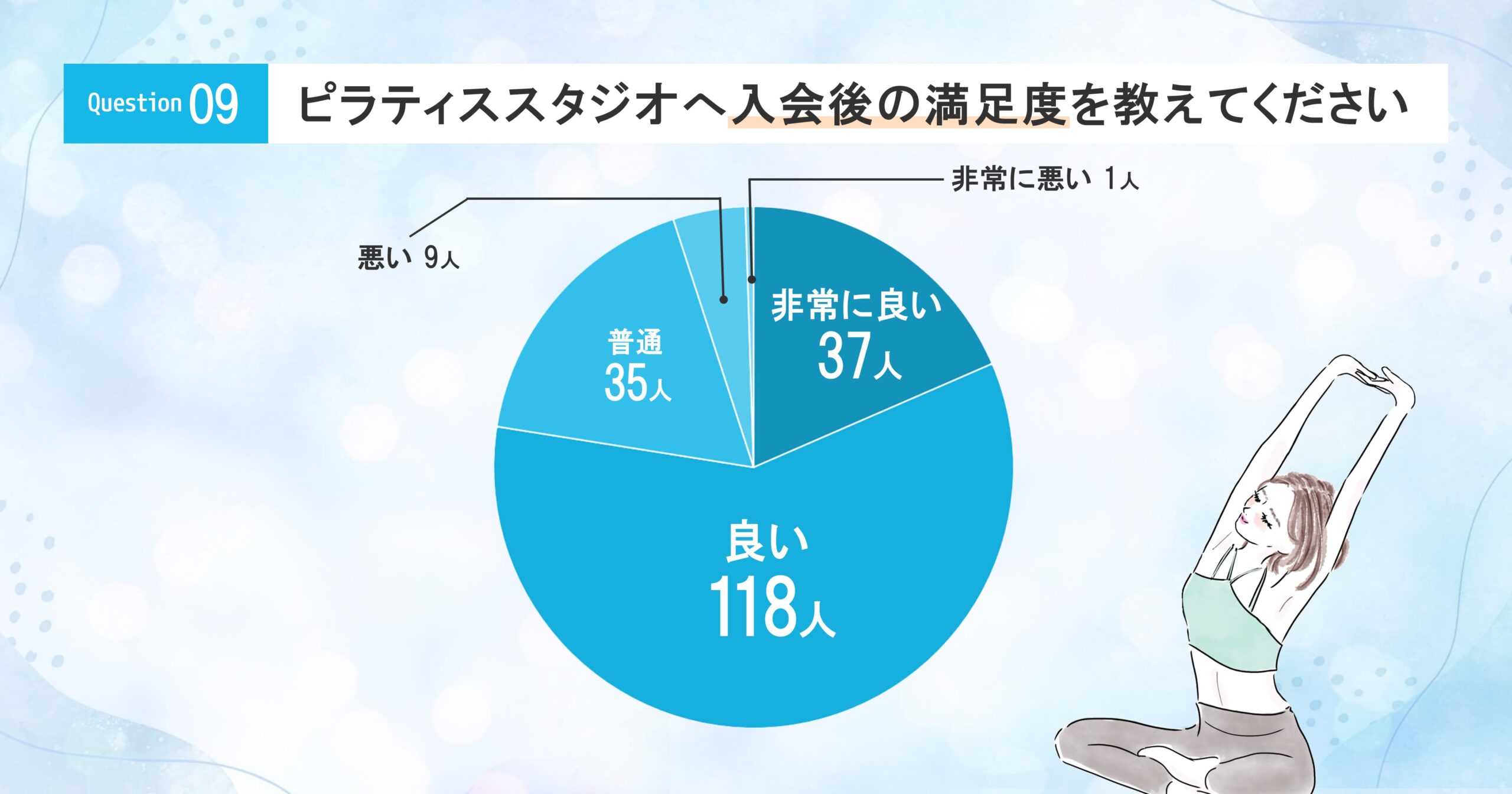 ピラティススタジオへ入会後の満足度を教えてください。